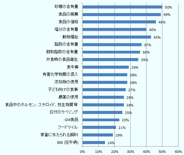 砂糖の含有量50%、 食品の廃棄49%、 食品の価格46%、 動物福祉43%、 塩分の含有量40%、 脂肪の含有量37%、 飽和脂肪の含有量36%、 外食時の食品衛生35%、 食中毒29%、 添加物の使用28%、 有害化学物質の混入28%、 子ども向けの食事27%、 食品中のホルモン、ステロイド、抗生物質等26%、 農薬の使用26%、 日付のラベリング25%、 GM食品23%、 フードマイル21%、 家畜に与えられる飼料19%、 BSE (狂牛病)14%