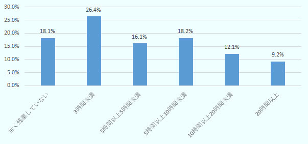 全く残業していないと回答した者は全体の18.1％を占め、3時間未満は26.4%、3時間以上5時間未満は16.1%、5時間以上10時間未満は18.2%、10時間以上20時間未満は12.1%、20時間以上は9.2％だった。 