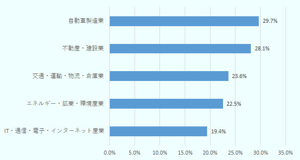 1位は自動車製造業で29.7％、2位は不動産・建設業で28.1％、3位は交通・運輸・物流・倉庫業で23.6％、4位はエネルギー・鉱業・環境産業で22.5％、5位はIT・通信・電子・インターネット産業で19.4％だった。 