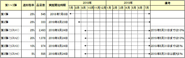 第1弾は2018年7月6日から開始され、現在に至るまで、545品目に対し25%の追加関税が課せられています。 第2弾は2018年8月23日から開始され、現在に至るまで、333品目に対し25%の追加関税が課せられています。 第3弾は2018年9月24日から開始され、現在に至るまで、2,493品目(リスト1)に対しては25%、1,078品目(リスト2)に対しては20%、974品目(リスト3)に対しては10%、595品目(リスト4)に対しては5%の追加関税がそれぞれ課せられています。 第3弾については、2019年5月31日までは、2,493品目(リスト1)と1,078品目(リスト2)は10%、974品目(リスト3)と595品目(リスト4)は5%でした。