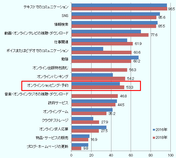 2018年のマレーシアの全人口比でのインターネット利用者は87.4％にのぼるが、そのうち約半数（53.3％）がECでのショッピングを利用している。2016年の48.8％に比べて増加している。 