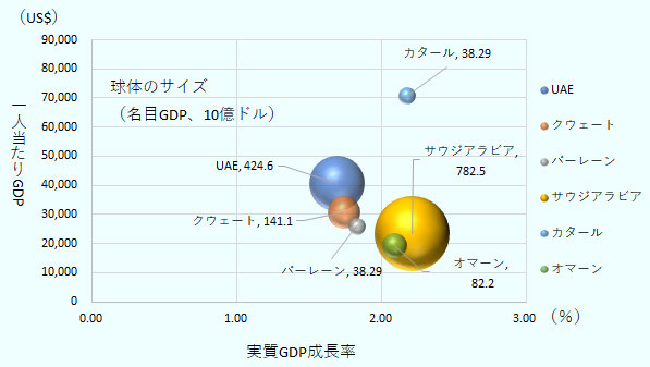 2018年の実質の経済成長率、一人当たりGDP、名目GDPを比較すると、サウジアラビアの実質経済成長率はプラス2.1％、一人当たりGDPは23,566ドル、名目GDPは7,825億ドルと、名目GDP規模は6か国中、最大。 