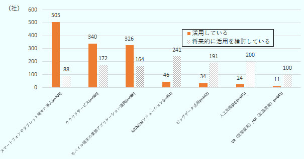 活用しているのはスマートフォンやタブレット端末の導入が505社と最も多く、クラウドサービスの340社、モバイル端末の業務アプリケーション連携の326社、IoT/M2Mソリューションの46社と続きました。将来的に活用を検討しているのは、IoT/M2Mソリューションの241社が最も多く、人工知能（AI）の200社、ビッグデータ活用の191社、クラウドサービスの172社と続きました。 