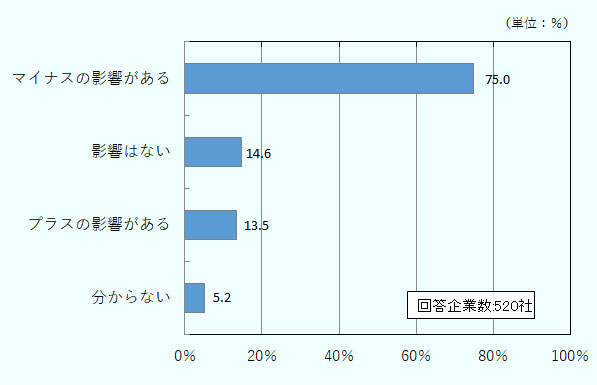 「マイナスの影響がある」と答えた企業が75.0％と最も多く、「影響はない」が14.6％、「プラスの影響がある」が13.5％、「分からない」が5.2％となりました。 