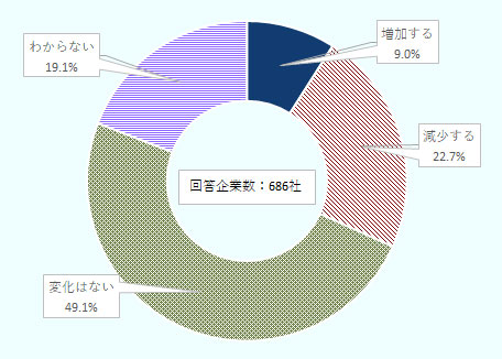 「変化はない」と答えた企業が49.1％と最も多く、「減少する」が22.7％、「わからない」が19.1％、「増加する」が9.0％となりました。 