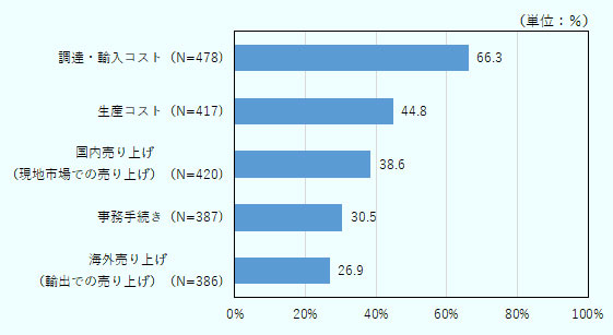 「調達・輸入コスト」が66.3％と最も多く、「生産コスト」が44.8％、「国内売上（現地市場での売上）が38.6％、「事務手続き」が30.5％、「海外売上（輸出での売上）が26.9％」と続きました。 