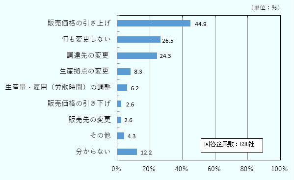 「販売価格の引き上げ」が44.9％と最も多く、「何も変更しない」が26.5％と続きました。「調達先の変更」が24.3％、「生産拠点の変更」が8.3％、「生産量・雇用（労働時間）の調整」が6.2％、「販売価格の引き下げ」、「販売先の変更」が2.6％、「その他」が4.3％、「分からない」が12.2％となりました。 