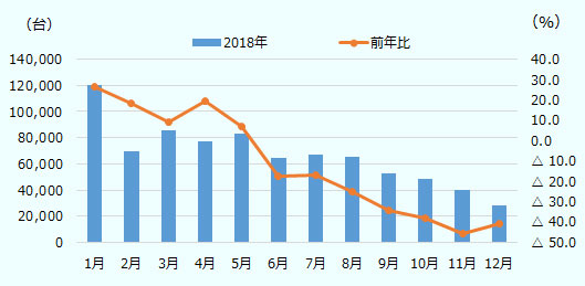 1月の販売台数は12万558台で前年比26.6％、2月は6万9,609台で18.2％、3月は8万5,388台で9.1％、4月は7万7,601台で19.4％、5月は8万3,200台で7.1％、6月には6万4,659台で－17.5％、7月は6万7,218台で－16.8％、8月は6万5,487台で－24.9％、9月は5万2,711台で－34.3％、10月は4万8,571台で－38.2％、11月は3万9,717台で－45.7％、12月は2万8,329台で－40.5％となっている。