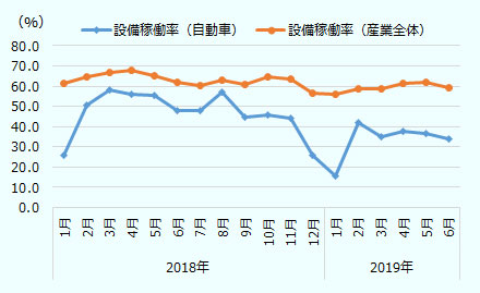 自動車の設備稼働率は2018年1月25.6％、2月は50.4％、3月は58.2％、4月は55.8％、5月は55.2％、6月は47.7％、7月は48.1％、8月は57.3％、9月は44.8％、10月は45.9％、11月は44.4％、12月は25.6％、2019年1月は15.7％、2月は42.1％、3月は35.0％、4月は37.6％、5月は36.6％、6月は34.0％となっている。産業全体の設備稼働率は2018年1月61.6％、2月は64.4％、3月は66.8％、4月は67.6％、5月は65.1％、6月は61.8％、7月は60.1％、8月は63.0％、9月は61.1％、10月は64.8％、11月は63.3％、12月は56.6％、2019年1月は56.2％、2月は58.5％、3月は58.8％、4月は61.6％、5月は62.0％、6月は59.1％となっている。