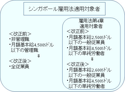 図はシンガポール雇用法適用対象者の法改正前と法改正後の変化と雇用法適用対象者のうち雇用法第4章適用対象者の法改正前後の変化を示している。 シンガポール雇用法適用対象者は、改正前は、非管理職、月額基本給4,500Sドル以下の管理職が対象であったが、改正により全従業員が対象となった。 雇用法第4章適用対象者は、改正前は月額基本給2,500Sドル以下の一般従業員、月額基本給4,500Sドル以下の単純労働者が対象であったが、改正後は月額基本給2,600Sドル以下の一般従業員、月額基本給4,500Sドル以下の単純労働者が対象となった。 