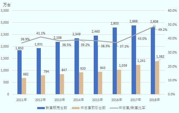 中国の中古車市場は、2018年には日本のほぼ倍となる1,382万台に達しており、2016年に中古車取引に関する関連法令が相次いで施行されて以降は2桁で伸びてきている。 