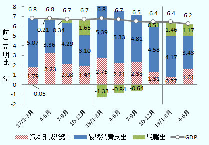 中国のGDPの四半期ごとの成長率と需要項目別寄与度の推移。期間は2017年1-3月期から2019年4-6月期まで。 GDP成長率は前年同期比、％で順に6.8 、6.8 、6.7 、6.7 、6.8 、6.7 、6.5 、6.4 、6.4 、6.2。 資本形成総額は％ポイントで順に1.79、3.23、2.08、1.95、2.75、2.21、2.33、1.31、0.77、1.61。 最終消費支出は％ポイントで順に5.07、3.36、4.29、3.10、5.39、5.33、4.81、4.58、4.17、3.43。 純輸出は％ポイントで順に-0.05、0.21、0.34、1.65、-1.33、-0.84、-0.64、0.51、1.46、1.17。 