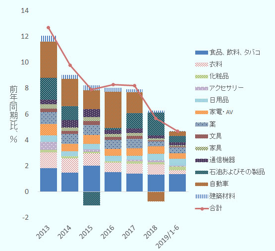 2013年から2018年の通年および2019年上半期の、一定規模以上の企業の社会消費品小売総額の伸び率を、項目別に寄与度分解したグラフ。 項目としては、1食品飲料タバコ、2衣料、3化粧品、4アクセサリー、5日用品、6家電AV、7薬、8文具、9家具、10通信機器、11石油およびその製品、12自動車、13建築材料の13項目がある。 総額の伸びは％で、2013年から順に12.7、9.8、7.9、8.3、8.2、5.7、4.7。注目されるのは12自動車の寄与度と11石油およびその製品の寄与度。 12自動車の寄与度は、2013年から順に2.8、2.1、1.5、2.8、1.6、-0.7、0.4。 11石油およびその製品の寄与度は、2013年から順に1.7、1.1、-1.1、0.2、1.2、1.8、0.5。 