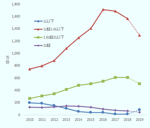 2010年から2019年の排気量別の自動車販売台数。2019年は2018年通年の販売台数を2019年1-6月期の増減率で延長した見込値。単位は万台。 1L以下は2010年から順に197、187、153、109、57、40、39、13、14、88。 1L超1.6L以下は2010年から順に749、797、887、1,083、1,257、1,408、1,713、1,689、1,568、1,298。 1.6L超2L以下は2010年から順に268、311、347、418、484、510、550、613、610、507。 2L超は2010年から順に129、123、133、150、143、127、99、78、65、47。 