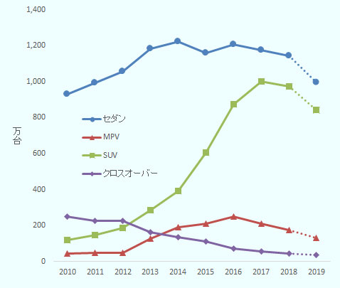 2010年から2019年の車種別の自動車販売台数。2019年は2018年通年の販売台数を2019年1-6月期の増減率で延長した見込値。単位は万台。 セダンは2010年から順に930、994、1,058、1,183、1,223、1,158、1,205、1,177、1,145、998。 MPVは2010年から順に43、49、49、128、191、211、249、209、173、131。 SUVは2010年から順に120、149、188、285、394、606、874、1,000、972、843。 クロスオーバー車は2010年から順に249、226、226、164、133、110、72、55、46、37。 