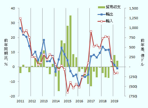 2011年から2019年4-6月期までの中国の輸出の増減率、輸入の増減率を折れ線で、貿易黒字の前年同期差を棒グラフで示したグラフ。 輸出の増減率は2011年1-3月期から順に％で26.4、22.0 、20.6 、14.2 、7.6 、10.4 、4.4 、9.4 、18.3 、3.8 、3.8 、7.4 、-3.5 、5.0 、13.0 、8.6 、4.5 、-2.9 、-6.4 、-5.2 、-13.0 、-6.4 、-7.0 、-5.3 、7.2 、8.2 、6.4 、9.6 、13.7、11.5、11.7、 3.9 、1.3 、-1.0。 輸出の増減率は2011年1-3月期から順に％で33.0 、23.1 、24.9 、20.1 、6.9 、6.4 、1.4 、2.9 、8.6 、4.8 、8.5 、7.1 、1.5 、-1.9 、1.0 、-1.9 、-17.5 、-10.6 、-14.4 、-11.8 、-13.9 、-7.1 、-4.4 、2.7 、24.3 、14.1 、14.9 、12.8 、19.4 、20.6 、20.4 、4.4 、-4.6 、-4.1。 貿易黒字の前年差は2011年1-3月期から順に億ドル単位で-162、53、-23、-135、26、225、169、344、417、-26、-188、73、-246、-622、678、604、1049、1315、327、245、-124、-55、-223、-440、-495、-124、-266、-17、-157、-271、-282、25、300、159。 