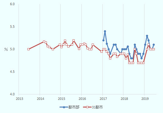 2013年からの31都市の調査失業率と、2017年からの都市部全体の調査失業率の推移。最近は毎月発表となったが、以前は発表されない月が散見された。 31都市の調査失業率は4.95％から5.2％の間で推移し、その後2018年にかけ一時4.7％にまで低下をみたが、2019年には5％台に上昇している。 都市部全体の調査失業率は、2017年1月からほぼ毎月発表されているが、2017年6月と10月はデータがない。2017年1月から順に％で5.20、5.40、5.12、5.00、4.90、なし、5.10、5.10、5.00、なし、4.90、5.00、5.00、5.00、5.06、4.90、4.80、4.80、5.10、5.00、4.90、4.90、4.80、4.90、5.10、5.30、5.20、5.00、5.00、5.10。 