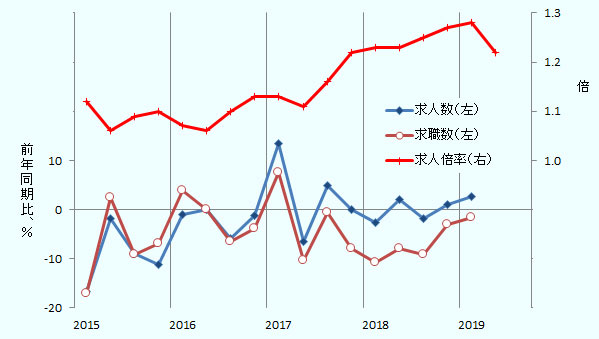 2015年以降の求人倍率、求職数の前年同期比、求人数の前年同期比の四半期データ。 求人倍率は2015年から2019年の4-6月までデータがあり、順に1.12、1.06、1.09、1.10、1.07、1.06、1.10、1.13、1.13、1.11、1.16、1.22、1.23、1.23、1.25、1.27、1.28、1.22。 求人数と求職数は2019年1-3月期までしか公開されていない。 求職数の前年同期比は％で-17.0、2.4、-9.2、-7.0、3.8、0.0、-6.5、-3.9、7.5、-10.4、-0.6、-7.9、-10.8、-8.0、-9.2、-3.0、-1.6。 求人数の前年同期比は％で-16.6、-1.8、-8.8、-11.1、-1.0、0.0、-5.9、-1.3、13.5、-6.6、4.8、0.0、-2.6、2.1、-1.8、1.0、2.6。 