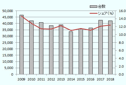 新車登録台数 2009年4万6671台、2010年4万2197台、2011年4万715台、2012年3万8359台、2013年3万8995台、2014年3万3501台、2015年3万5594台、2016年3万6565台、2017年4万2657台、2018年4万2148台。シェア 2009年14.6%、2010年12.8、2011年11.4%、2012年11.4%、2013年12.2%、2014年11.0%、2015年11.5%、2016年11.1%、2017年12.1%、2018年12.4%