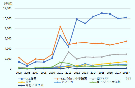 2018年のサウジアラビア人の観光目的での渡航先は、GCC諸国が10,234,000組、GCC諸国以外の中東が5,049,000組、南アジアが2,939,000組、欧州が1,438,000組と続く。 