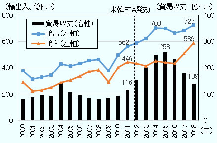 韓国の対米輸出は米韓FTA発効前年の2011年562億ドルから、2014年703億ドルに急増した。その後、増加は一段落し、2018年は727億ドルになっている。韓国の対米輸入は米韓FTA発効後、2016年まで停滞が続いていたが、2017年から増加し、2018年に589億ドルに達した。韓国の対米貿易収支は2000～11年にかけて100ドル前後で推移したが、米韓FTAが発効した2012年以降急増、2015年には258億ドルに達した。2016年以降は減少に転じ、2018年は139億ドルになった。 