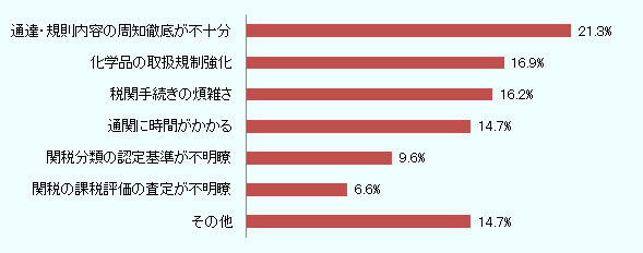 29社が「通達・規則の周知徹底が不十分」、23社が「化学品の取扱い規制強化」、22社が「税関手続きの煩雑さ」、20社が「通関に時間がかかる」、13社が「関税分類の認定基準が不明瞭」、9社が「関税の課税評価の査定が不明瞭」、20社が「その他」をそれぞれ挙げた（複数回答）。 