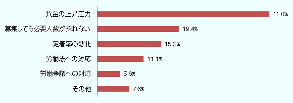 59社が「賃金の上昇圧力」、28社が「募集しても必要人数が取れない」、22社が「定着率の悪化」、16社が「労働法への対応」、8社が「労働争議への対応」、11社が「その他」をそれぞれ挙げた（複数回答）。 