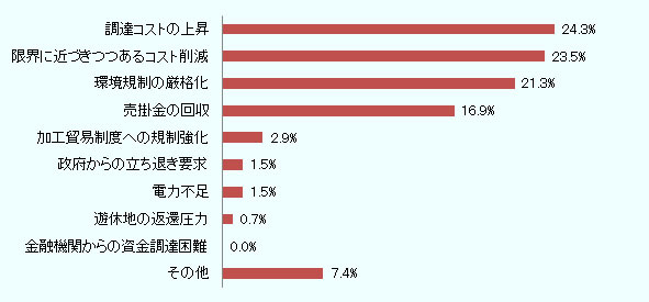 33社が「調達コストの上昇」、32社が「限界に近づきつつあるコスト削減」、29社が「環境規制の厳格化」、23社が「売掛金の回収」、4社が「加工貿易制度への規制強化」、2社が「政府からの立ち退き要求」、2社が「電力不足」、1社が「遊休地の返還圧力」、10社が「その他」をそれぞれ挙げた（複数回答） 