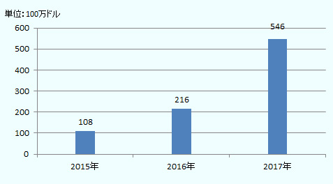 香港特別行政区政府によれば、同投資額は2015年が1億800万米ドル、2016年が2億1,600万米ドル、2017年が5億4,600万米ドルとなった。