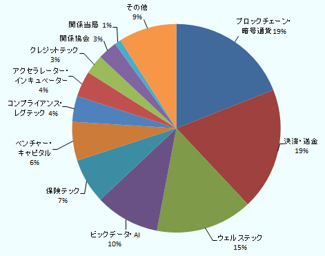 香港投資推廣署(InvestHK)によれば、ブロックチェーン・暗号通貨および決済・送金がそれぞれ19%、ウエルステックが15%、ビックデータ・AIが10%、保険テックが7%、ベンチャー・キャピタルが6%、コンプライアンス・レグテックおよびアクセラレーター・インキュベーターがそれぞれ4%、クレジットテックおよび関係協会がそれぞれ3%、関係当局が1%、その他が9%となっている。