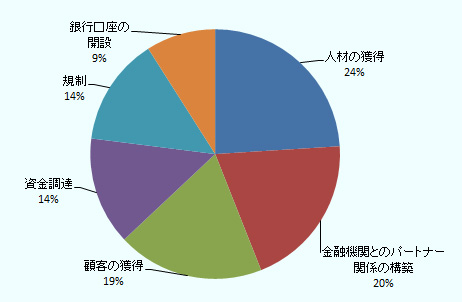 香港投資推廣署（InvestHK）によれば、人材の獲得が24%、金融機関とのパートナー関係の構築が20%、顧客の獲得が19%、資金調達および規制がそれぞれ14%、銀行口座の開設が9%となっている。