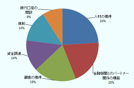 香港投資推廣署(InvestHK)によれば、人材の獲得が24%、金融機関とのパートナー関係の構築が20%、顧客の獲得が19%、資金調達および規制がそれぞれ14%、銀行口座の開設が9%となっている。