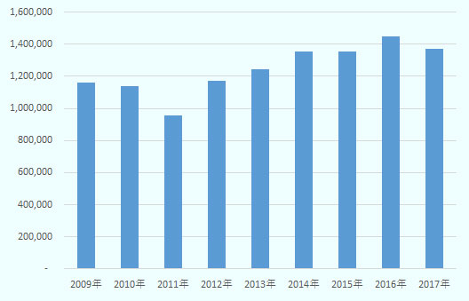 2009年から2016年にかけて増加傾向で、2017年は微減。