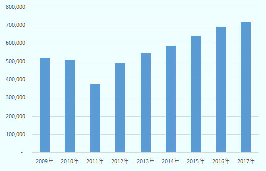 2011年は前年より減少したが、2012年から増加傾向。 