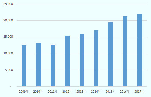 2009年から2017年にかけて増加傾向。 