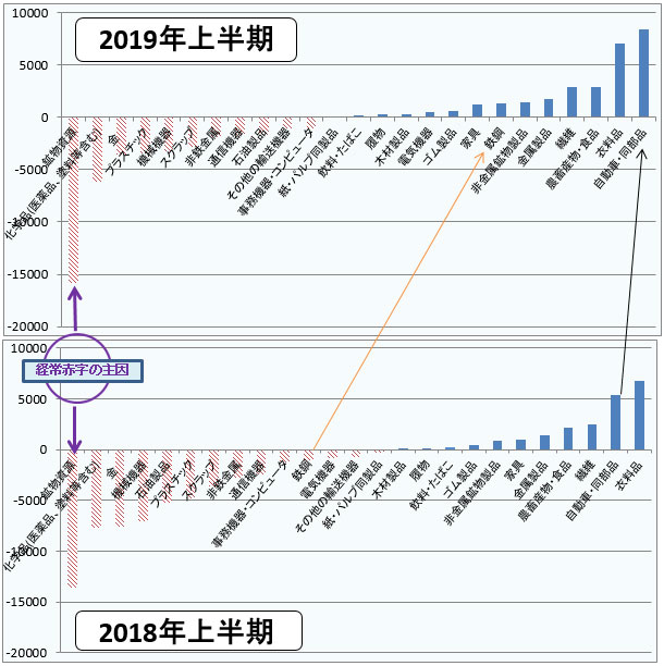 主要品目別に貿易収支を2019年上半期と2018年上半期で比較すると、赤字を構成する鉱物資源、化学品、金、機械機器などは変わらないが、国内需要の低下を受けて鉱物資源以外は軒並み赤字幅が縮小する一方、自動車・同部品の黒字幅が拡大していることが判る。 