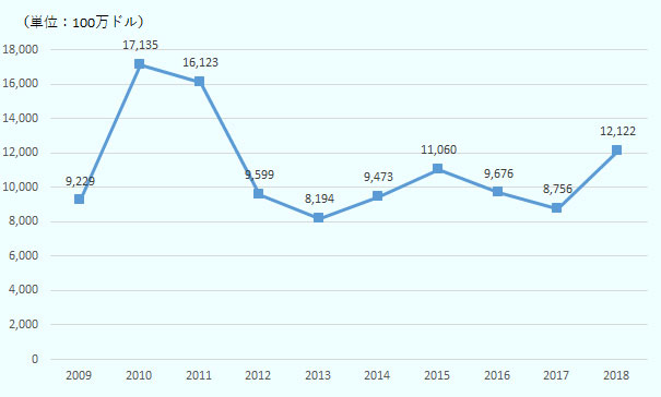 中国側の統計を基に中国の対イタリア貿易収支を見ると、2018年は121億2,200万ドルの黒字を計上した。 