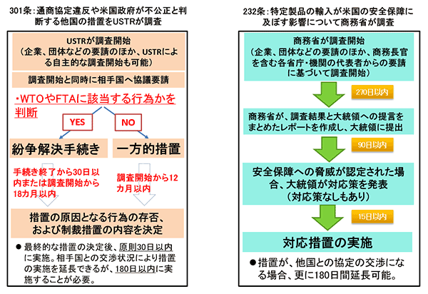 301条では、USTRが通商協定違反や米国政府が不公正と判断する他国の措置を調査する(企業、団体などの要請のほか、USTRによる自主的な調査開始も可能)。調査開始と同時に相手国へ協議要請を行う。WTOやFTAに該当する行為を判断し、これに該当する場合は、WTOやFTAの紛争解決手続きを利用する。その場合USTRは、手続き終了から30日以内または調査開始から18カ月以内に、措置の原因となる行為の存否、および制裁措置の内容を決定する。WTOやFTAに該当しない場合、米国は一方的措置を実施し得、調査開始から12カ月以内に措置の原因となる行為の存否、および制裁措置の内容を決定する。いずれの場合も措置の決定後、最終的な措置の決定後、原則30日以内に実施。相手国との交渉状況により措置の実施を延長できるが、180日以内に実施することが必要。232条では、商務省が特定製品の輸入が米国の安全保障に及ぼす影響について調査する(企業、団体などの要請のほか、商務長官を含む各省庁・機関の代表者からの要請に基づいて調査開始も可能)。調査開始後270日以内に、商務省が、調査結果と大統領への提言をまとめたレポートを作成し、大統領に提出する。その後90日以内に、大統領は安全保障への脅威があるか否かを判断し、認定した場合は大統領が対応策を発表する(対応策なしもあり)。具体的な措置が発表された場合、15日以内に対応措置を実施する。但し、措置が、他国との協定の交渉になる場合、更に180日間延長可能。