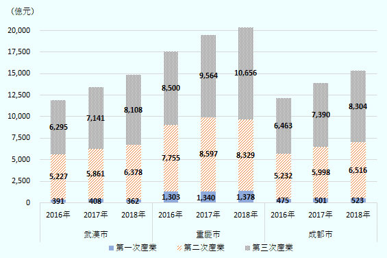 武漢市は、2016年で第一次産業が319億元、第二次産業が5,227億元、第三次産業が6,295億元、2017年で第一次産業が408億元、第二次産業が5,861億元、第三次産業が7,141億元、2018年で第一次産業が362億元、第二次産業で6,378億元、第三次産業で8,108億元。重慶市は、2016年で第一次産業が1,303億元、第二次産業が7,755億元、第三次産業が8,500億元、2017年で第一次産業が1,340億元、第二次産業が8,597億元、第三次産業が9,564億元、2018年で第一次産業が1,378億元、第二次産業が8,329億元、第三次産業が1兆656億元。成都市は、2016年で第一次産業が475億元、第二次産業が5,232億元、第三次産業が6,463億元、2017年で第一次産業が501億元、第二次産業が5,998億元、第三次産業が7,390億元、2018年で第一次産業が523億元、第二次産業が6,516億元、第三次産業が8,304億元。 