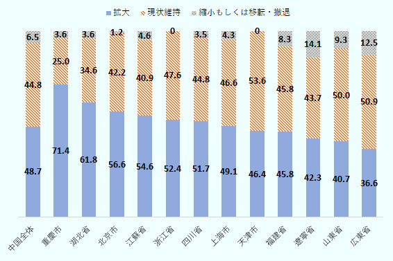 中国全体では、「拡大」が48.7％、「現状維持」が44.8％、「縮小もしくは移転・撤退」が6.5％。重慶市では、「拡大」が71.4％、「現状維持」が25.0％、「縮小もしくは移転・撤退」が3.6％。湖北省は「拡大」が61.8％、「現状維持」が34.6％、「縮小もしくは移転・撤退」が3.6％。北京市は「拡大」が56.6％、「現状維持」が42.2％、「縮小もしくは移転・撤退」が1.2％。江蘇省が「拡大」が54.6％、「現状維持」が40.9％、「縮小もしくは移転・撤退」が4.6％。浙江省は、「拡大」が52.4％、「現状維持」が47.6％、「縮小もしくは移転・撤退」が0％。四川省では「拡大」が51.7％、「現状維持」が44.8％、「縮小もしくは移転・撤退」が3.5％。上海市では「拡大」が49.1％、「現状維持」が46.6％、「縮小もしくは移転・撤退」が4.3％。天津市では「拡大」が46.4％、「現状維持」が53.6％、「縮小もしくは移転・撤退」が0％。福建省では「拡大」が45.8％、「現状維持」が45.8％、「縮小もしくは移転・撤退」が8.3％。遼寧省では「拡大」が42.3％、「現状維持」が43.7％、「縮小もしくは移転・撤退」が14.1％。山東省では「拡大」が40.7％、「現状維持」が50.0％、「縮小もしくは移転・撤退」が9.3％。広東省では「拡大」が36.6％、「現状維持」が50.9％、「縮小もしくは移転・撤退」が12.5％。 