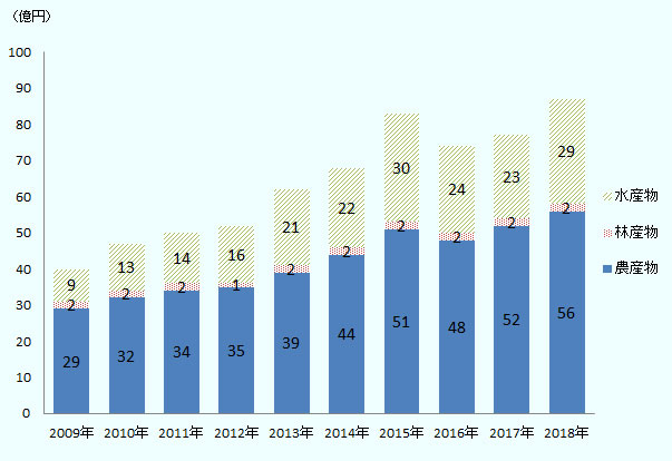 2018年の日本からマレーシア向けの農林水産物・食品の輸出額は前年比12.8％増の約86億円に達し（注）、過去最高を更新した。内訳は農産物が約56億円、水産物が約29億円、林産物が約2億円だった。 