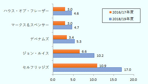 ハウス・オブ・フレーザー 2016/17年度300万ポンド、2018/19年度 460万ポンド、マークス＆スペンサー 2016/17年度300万ポンド、2018/19年度 470万ポンド、デベナムス　2016/17年度340万ポンド、2018/19年度　470万ポンド、ジョン・ルイス　2016/17年度660万ポンド、2018/19年度　1,020万ポンド、セルフリッジズ 2016/17年度1,090万ポンド、2018/19年度　1,700万ポンド 