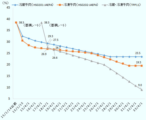 日豪経済連携協定(JAEPA)とTPP11に関する冷蔵牛肉(HS2010)と冷凍牛肉(HS2020)の日本における関税削減スケジュール。両方とも関税削減の基準レートは38.5%で、JAEPAは2015年1月15日から段階的に引き下げが行われ、TPP11発効時の2018年12月30日時点では、冷蔵牛肉が29.3%、冷凍牛肉が26.9%となっていた。TPP11では、冷蔵牛肉、冷凍牛肉ともに発効時に27.5%に引き下がったため、冷蔵牛肉についてはJAEPAよりもTPP11の関税が低くなった。一方、冷凍牛肉はJAEPAが26.9%となっていたため、TPP11よりもJAEPAの税率の方が低かった。しかし、2019年4月1日にTPP11の2年目の削減が行われれば、TPP11の税率が26.6%となり、JAEPAの26.7%よりも低くなり、最終的に2033年4月1日には9.0%に削減される。