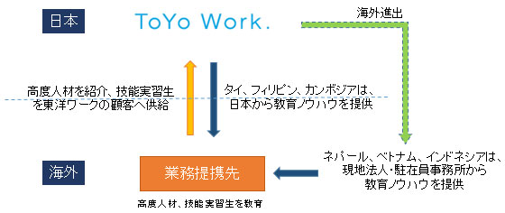 東洋ワークは、無料で教育ノウハウを現地の業務提携先に提供、業務提携先はその代わりに東洋ワークへ人材を紹介してもらうというモデルを構築。東洋ワークは、日本国内でその外国人材を顧客に紹介、派遣する。なお、海外の業務提携先への教育ノウハウ提供は、ネパール、ベトナム、インドネシアについては自社の現地法人・駐在員事務所から、タイ、カンボジア・フィリピンについては、日本から行う。 