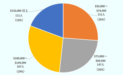 50,000ドルから74,999ドルまで26％、75,000ドルから99,999ドルまで26％、100,000ドルから149,999ドルまで29％、150,000ドル以上19％。  