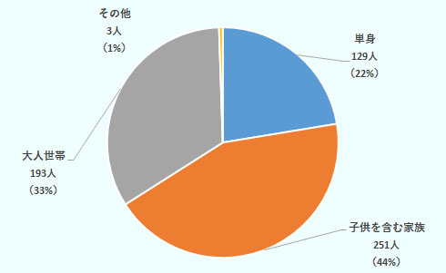 単身22％、子供を含む家族44％、大人世帯33％、その他1％。  