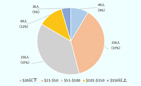 20ドル以下9％、21ドルから50ドルまで37％、51ドルから100ドルまで37％、101ドルから150ドルまで12％、150ドル以上５％。 
