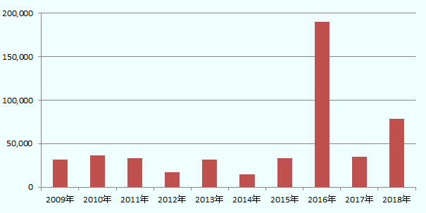 2009年31,984、2010年36,643、2011年32,967、2012年17,414、2013年31,839、2014年15,041、2015年33,335、2016年189,968、2017年35,227、2018年78,787 