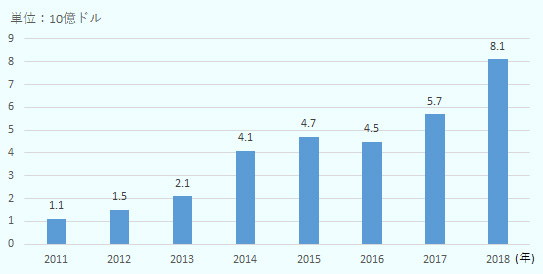 2011年の投資額は、11億ドル、2012年は15億ドルと10億ドル台を推移していましたが、2013年から21億ドルに上昇し、2014年には41億ドルに跳ね上がります。その後、2015年は47億ドル、2016年は45億ドルと40億ドル台を推移していましたが、2017年には57億と50億ドル台後半にまで上昇しました。更に、2018年には2017年の42%増となる81億ドルに達しました。