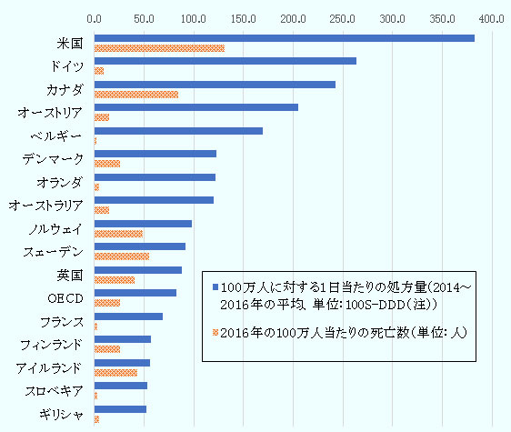 100万人に対する1日あたりの処方量（2014～2016年の平均、単位：100S-DDD）については、米国が382.2、ドイツが263.5、カナダが242.8、オーストリアが204.7、ベルギーが169.4、デンマークが123.2、オランダが122.1、オーストラリアが119.7、ノルウェイが98.2、スェーデンが91.7、英国が87.7、OECD平均が82.8、フランスが68.8、フィンランド56.6、アイルランドが55.7、スロべキアが53.1、ギリシャが52.6である。2016年の100万人あたりの死亡数については、米国が131.0人、ドイツが9.5人、カナダが84.6人、オーストリアが14.9人、ベルギーが2.4人、デンマークが25.9人、オランダが4.4人、オーストラリアが15.0人、ノルウェイが49.0人、スェーデンが55.0人、英国が40.9人、OECD平均が25.8人、フランスが2.8人、フィンランドが25.5人、アイルランドが43.5人、スロべキアが3.1人、ギリシャが4.9人である。 